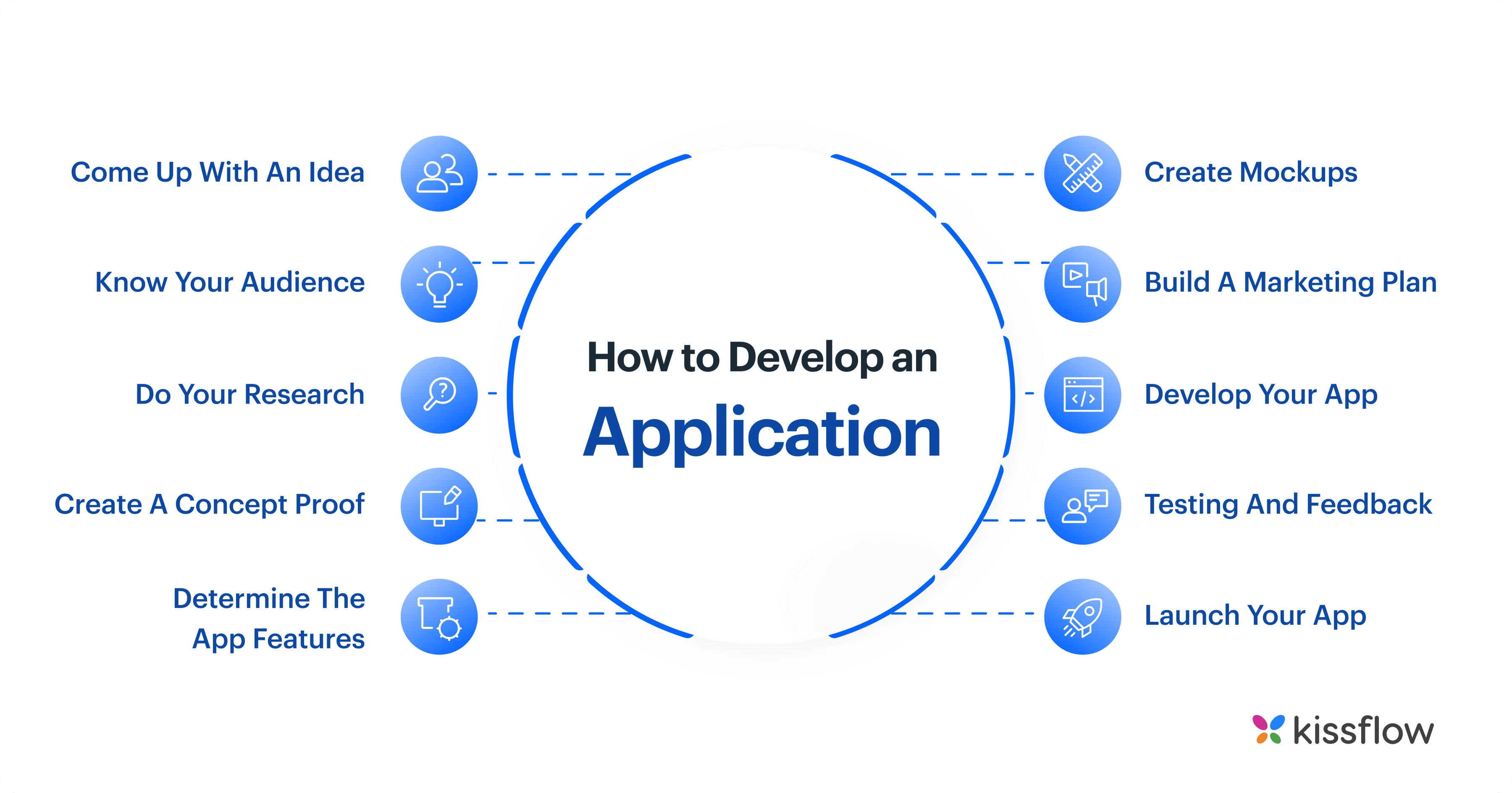 10 steps of how to develop an application